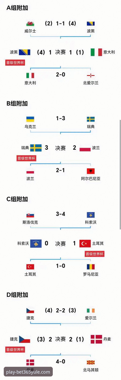 世预赛附加赛四场决战深度评测：波黑点球复仇意大利，瑞典绝杀波兰上演逆转之夜